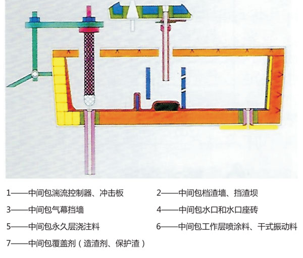 中间包用耐火材料